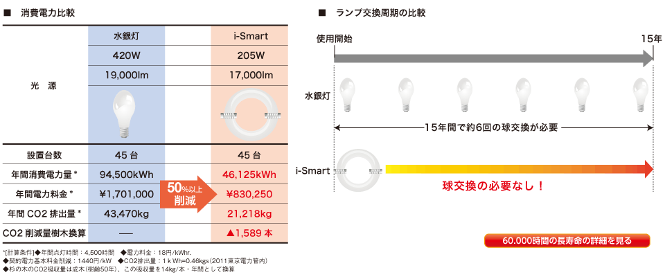 水銀灯とi-Smartの消費電力比較,i-Smartは50%以上削減